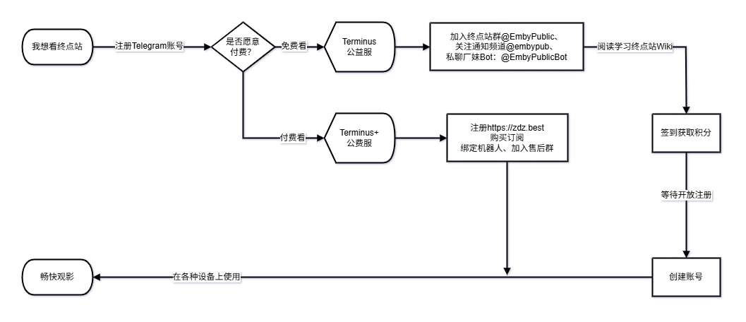 获取账号流程